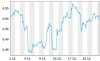 Chart Mini Future Short Uranium Energy - 1 Monat