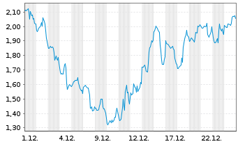 Chart Mini Future Long Eli Lilly - 1 Monat