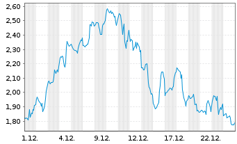 Chart Mini Future Short Eli Lilly - 1 Monat