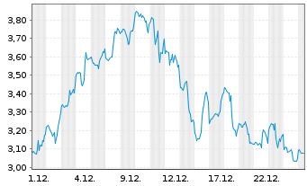 Chart Mini Future Short Eli Lilly - 1 Monat