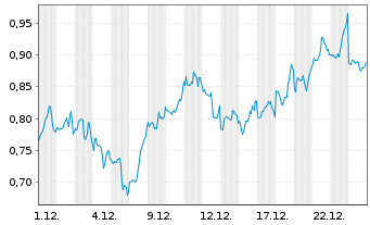 Chart Mini Future Short Realty Income - 1 Monat