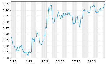Chart Mini Future Long Delivery Hero - 1 Monat