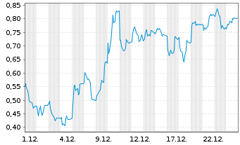Chart Mini Future Long Delivery Hero - 1 Monat