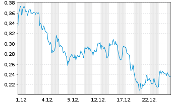 Chart Mini Future Short Rolls-Royce - 1 Monat