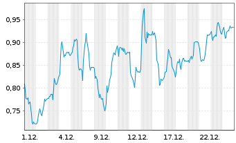 Chart Mini Future Long Fresenius - 1 Monat