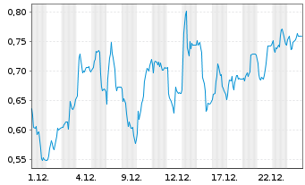 Chart Mini Future Long Fresenius - 1 Monat