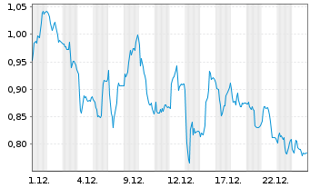 Chart Mini Future Short Fresenius - 1 Monat