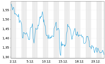 Chart Mini Future Short Fresenius - 1 Monat