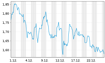 Chart Mini Future Short Fresenius - 1 Monat