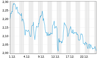 Chart Mini Future Short Fresenius - 1 Monat