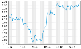 Chart Mini Future Long Linde - 1 Monat