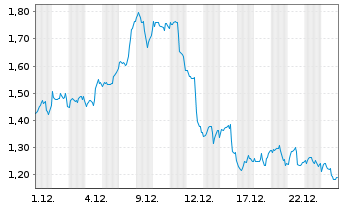 Chart Mini Future Short Linde - 1 Monat