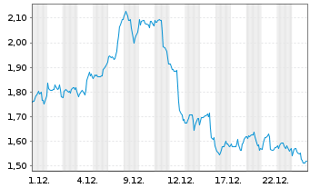 Chart Mini Future Short Linde - 1 Monat