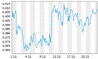 Chart Mini Future Long Evonik - 1 Monat