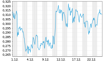 Chart Mini Future Long Evonik - 1 Monat