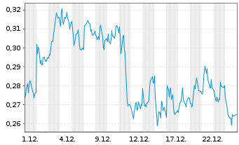 Chart Mini Future Short Evonik - 1 Month