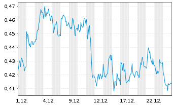 Chart Mini Future Short Evonik - 1 Monat