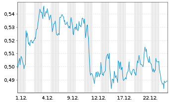 Chart Mini Future Short Evonik - 1 Monat