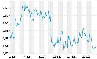 Chart Mini Future Short Evonik - 1 Month