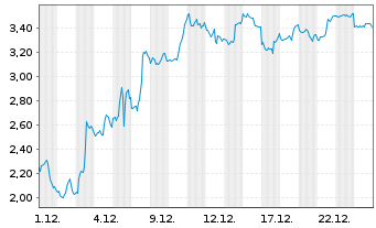 Chart Mini Future Short Netflix - 1 Monat