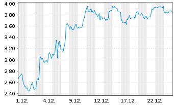 Chart Mini Future Short Netflix - 1 Monat