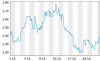 Chart Mini Future Long SMA Solar - 1 Monat