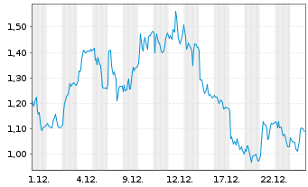 Chart Mini Future Long SMA Solar - 1 Monat