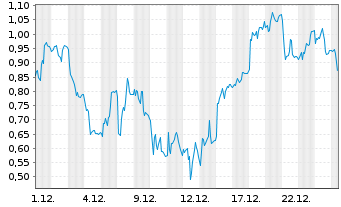 Chart Mini Future Short SMA Solar - 1 Monat