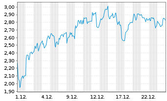 Chart Mini Future Long Hochtief - 1 Monat