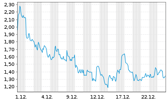 Chart Mini Future Short Hochtief - 1 Monat