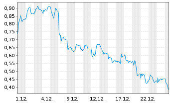 Chart Mini Future Short FinTech Group - 1 Monat