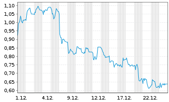 Chart Mini Future Short FinTech Group - 1 Monat