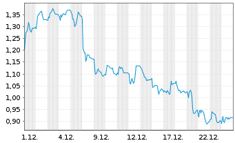Chart Mini Future Short FinTech Group - 1 Monat