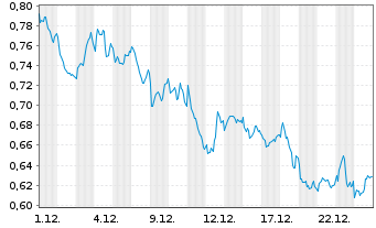 Chart Mini Future Short ING - 1 Monat