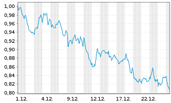 Chart Mini Future Short ING - 1 Monat