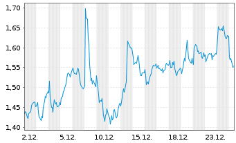 Chart Mini Future Short British American Tobacco - 1 Monat
