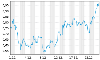 Chart Mini Future Short Bitcoin Group - 1 Monat
