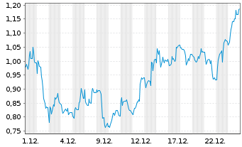 Chart Mini Future Short Bitcoin Group - 1 Monat