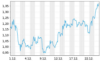 Chart Mini Future Short Bitcoin Group - 1 Monat