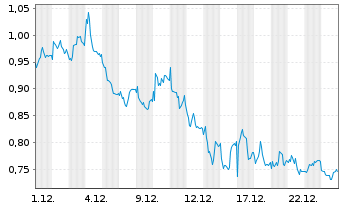 Chart Mini Future Short Siemens Healthineers - 1 Monat