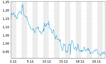 Chart Mini Future Short Siemens Healthineers - 1 Monat