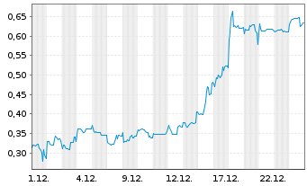 Chart Mini Future Short Metavista3D - 1 Monat