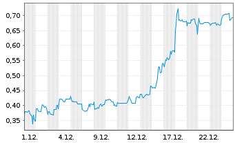 Chart Mini Future Short Metavista3D - 1 Monat