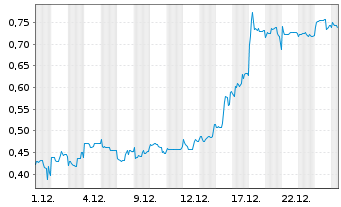 Chart Mini Future Short Metavista3D - 1 Monat