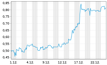 Chart Mini Future Short Metavista3D - 1 Monat