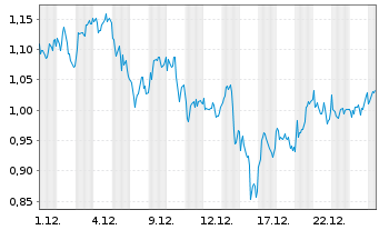 Chart Mini Future Long TotalEnergies - 1 Monat