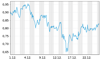 Chart Mini Future Long TotalEnergies - 1 Monat