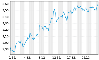Chart Mini Future Long BNP Paribas - 1 Monat
