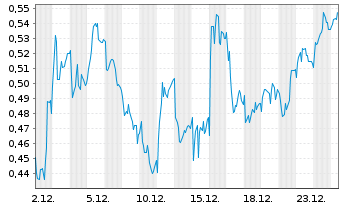 Chart Mini Future Long Merck - 1 Month