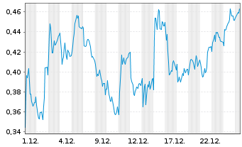 Chart Mini Future Long Merck - 1 Month